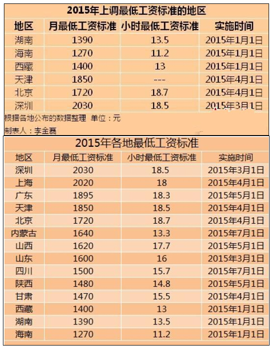 最新或2024（历届）长春市区最低工资标准调整