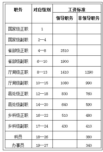 最新或2024（历届）公务员工资标准表