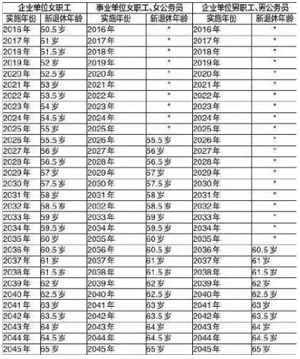 最新或2024（历届）延迟退休年龄规定最新消息