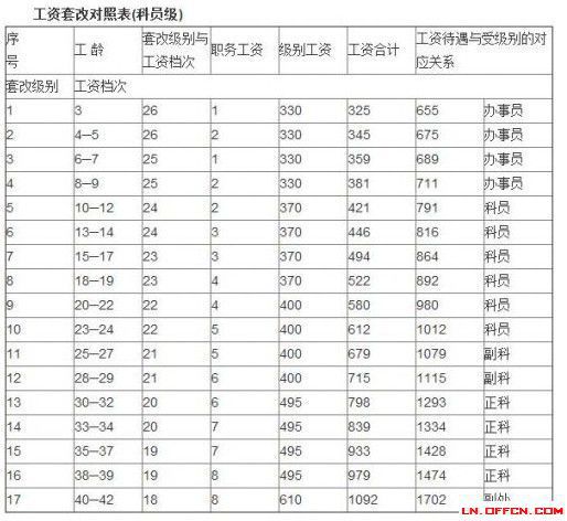最新或2024（历届）公务员工资