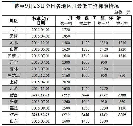 最新或2024（历届）长春市区最低工资标准调整