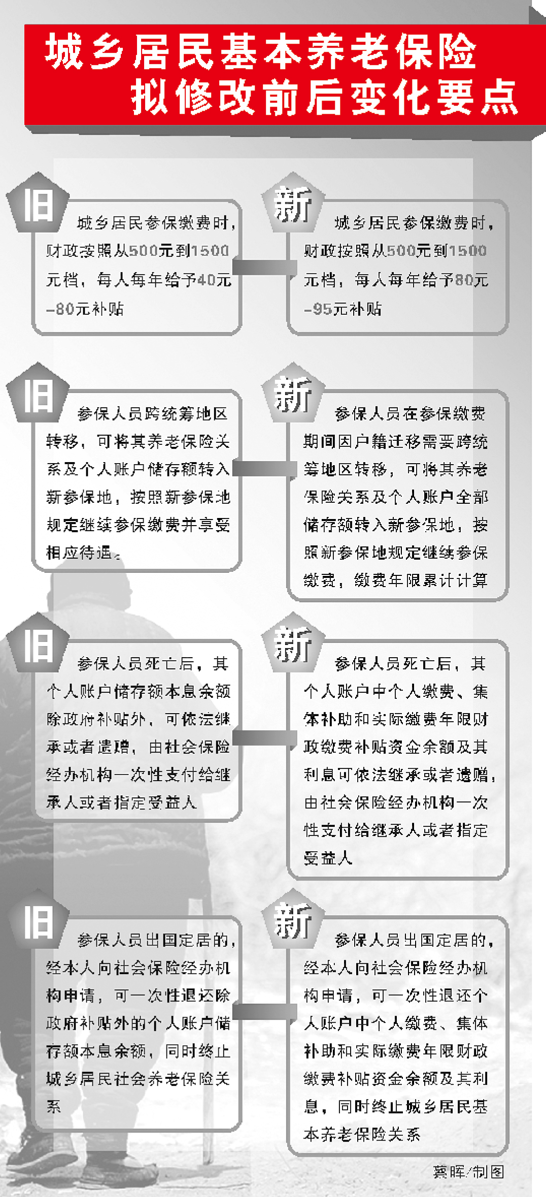 最新或2024（历届）温州养老保险实验步伐拟修改：4亮点解读