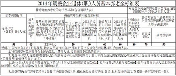 西宁市最新或2024（历届）调整基础养老金细则
