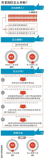 数据提示：近日，国务院印发《关于机关事业单位工作人员养老保险制度改革的决定》，决定从最新或2024（历届）10月1日起对机关事业单位工作人员养老保险制度进行改革，机关事业单位实行社会统筹与个人账户相结合的基本养老保险制度，由单位和个人共同缴费。这标志存在了近20年的养老金“双轨制”的终结，近4000万机关事业单位人员将和企业职工一样缴纳养老金。