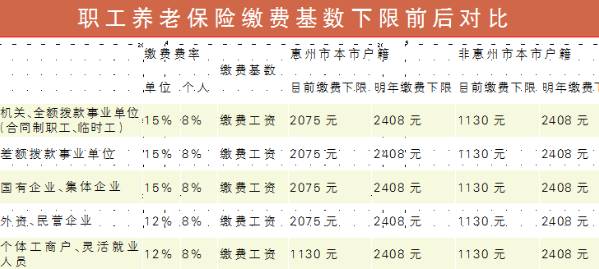惠州最新或2024（历届）企业职工养老保险缴费消除户籍差别