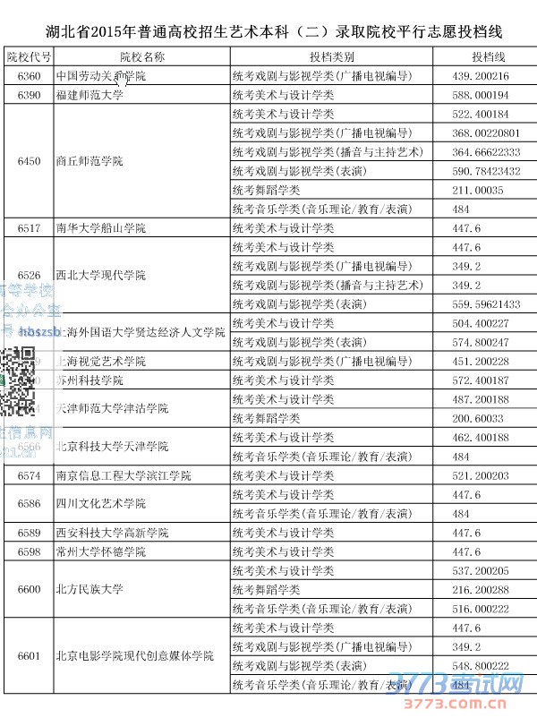 湖北省最新或2024（历届）普通高校招生艺术本科（二）录取院校平行志愿投档线