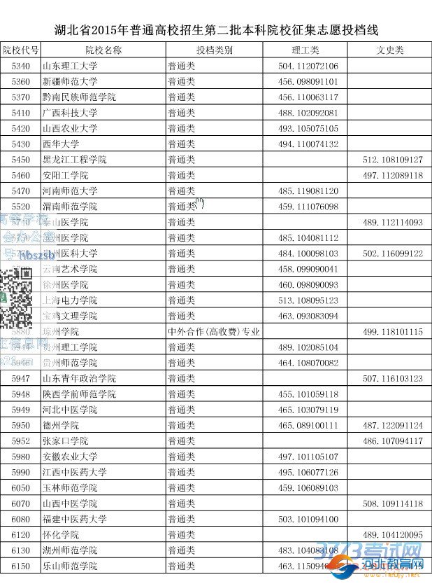 湖北省最新或2024（历届）普通高校招生第二批本科院校征集志愿投档线