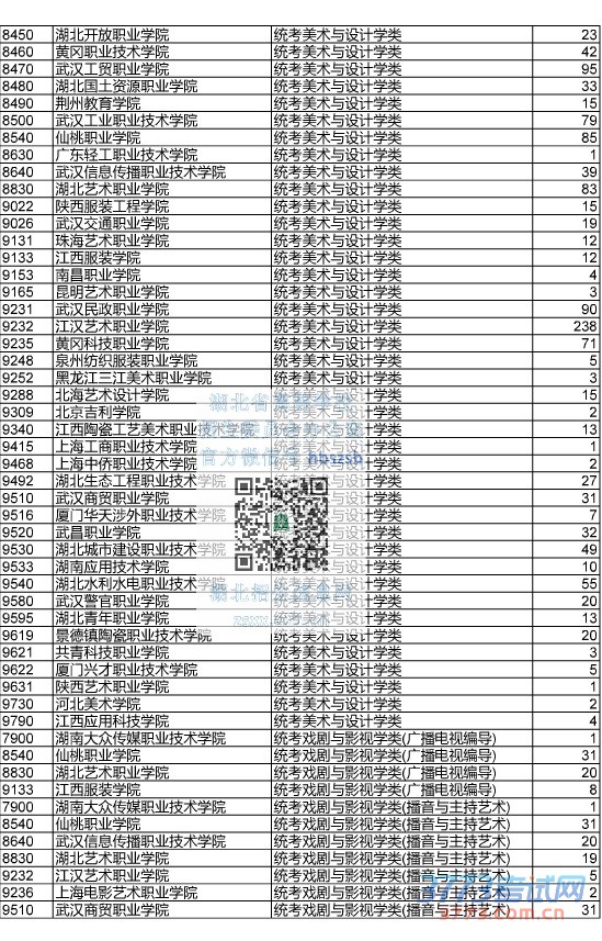 最新或2024（历届）湖北省艺术高职高专征集志愿院校及计划数.