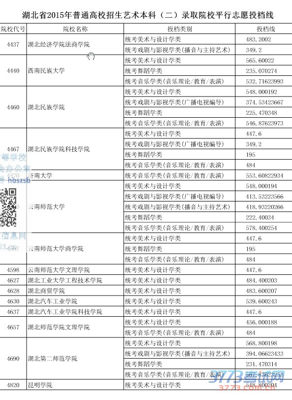 湖北省最新或2024（历届）普通高校招生艺术本科（二）录取院校平行志愿投档线