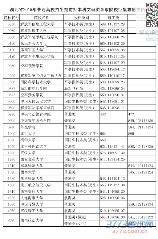 湖北省最新或2024（历届）普通高校招生提前批本科文理类录取院校征集志愿投档线