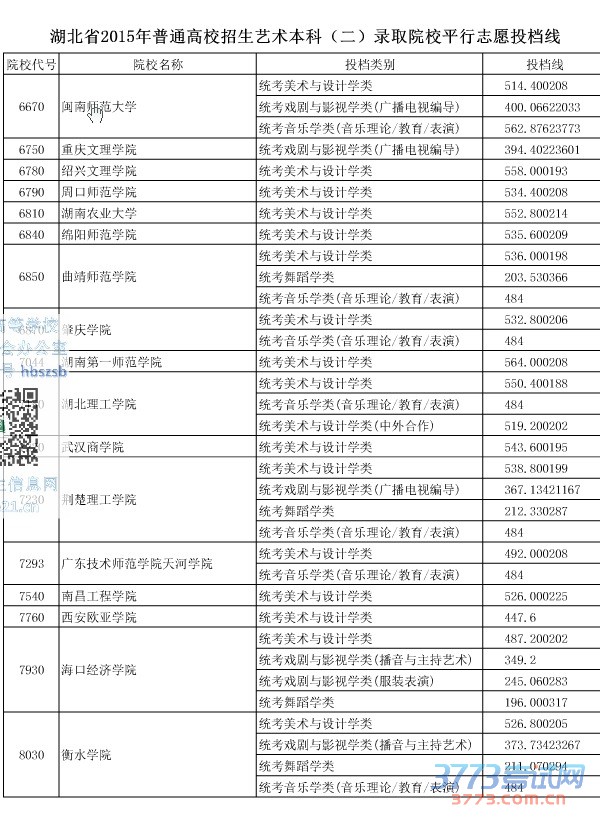 湖北省最新或2024（历届）普通高校招生艺术本科（二）录取院校平行志愿投档线