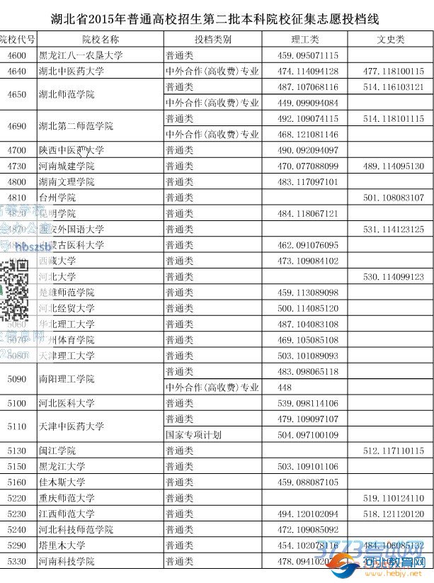 湖北省最新或2024（历届）普通高校招生第二批本科院校征集志愿投档线