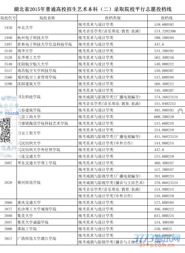 湖北省最新或2024（历届）普通高校招生艺术本科（二）录取院校平行志愿投档线