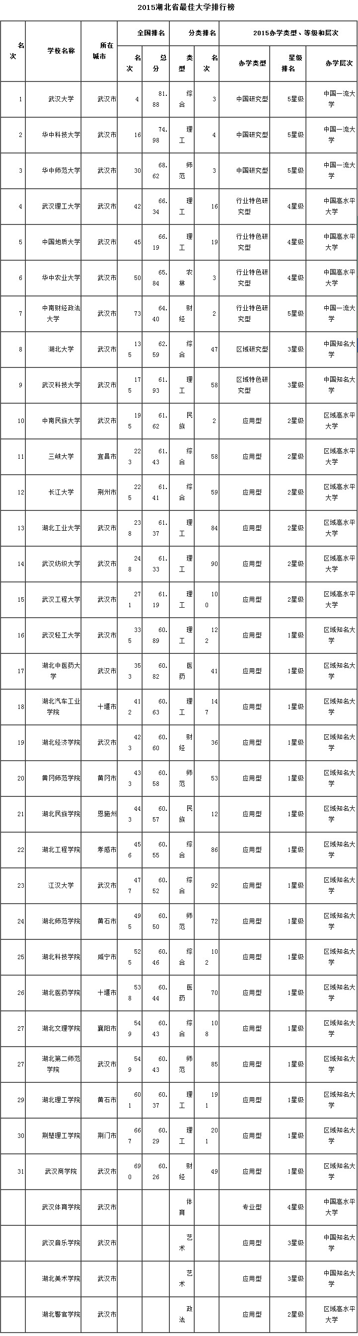 最新或2024（历届）湖北省大学排行榜 武汉大学第一