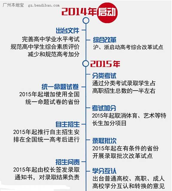 最新或2024（历届）广东高考改革最新消息：未进首批试点 仍分文理科