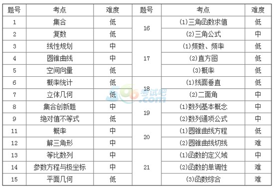最新或2024（历届）高考广东卷理科数学题深度详解：难度上升