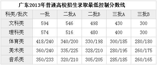 最新或2024（历届）广东高考录取分数线什么时候公布？