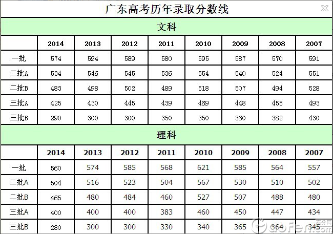 最新或2024（历届）广东高考分数线公布（一本二本三本）