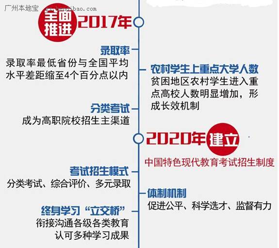 最新或2024（历届）广东高考改革最新消息：未进首批试点 仍分文理科