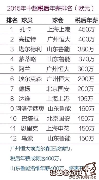 最新或2024（历届）中超球员薪水排名，中超平均年薪有多少钱？