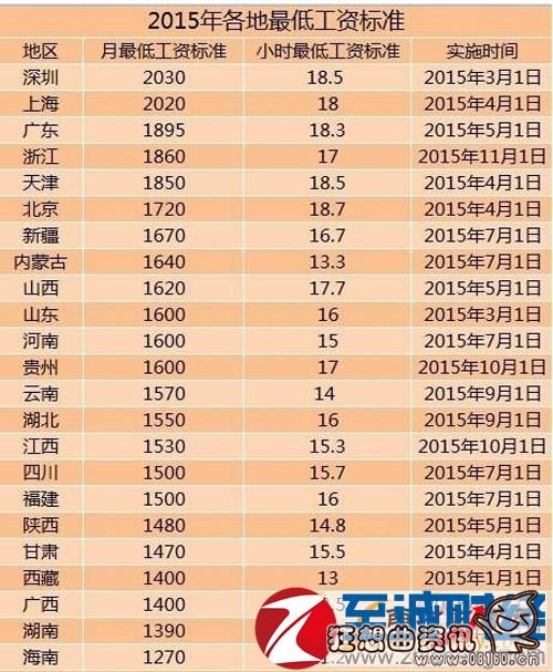 上海最低工资标准最新或2024（历届）最新，这些标准是怎么产生的？