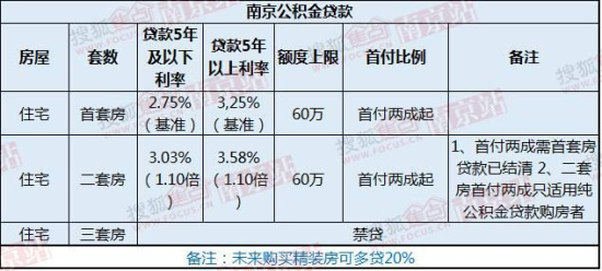 最新或2024（历届）南京公积金贷款政策