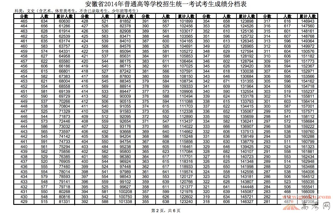 最新或2024（历届）安徽高考文科成绩排名一分一档统计表