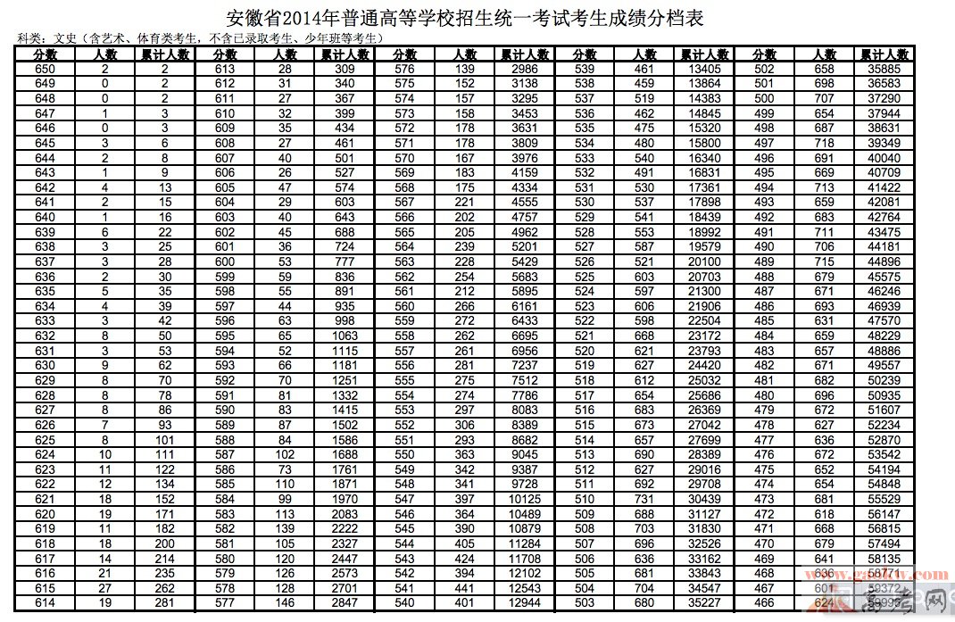 最新或2024（历届）安徽高考文科成绩排名一分一档统计表