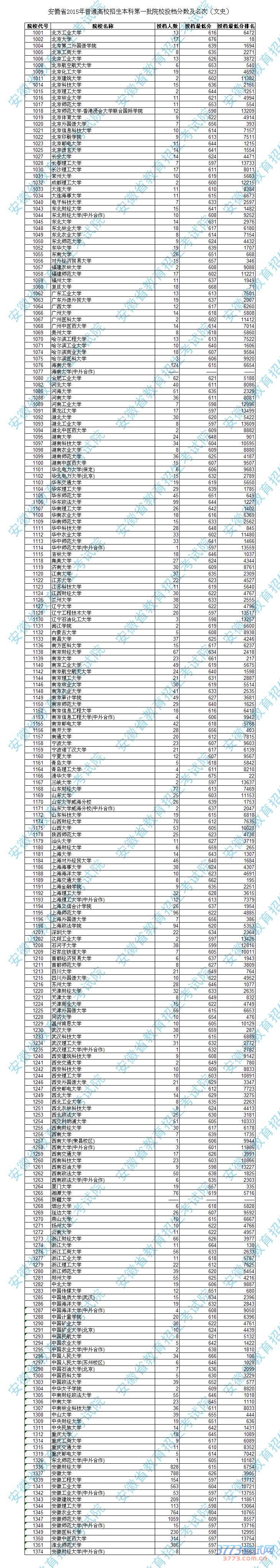 最新或2024（历届）安徽高考一本院校最低投档线及名次公布(表)