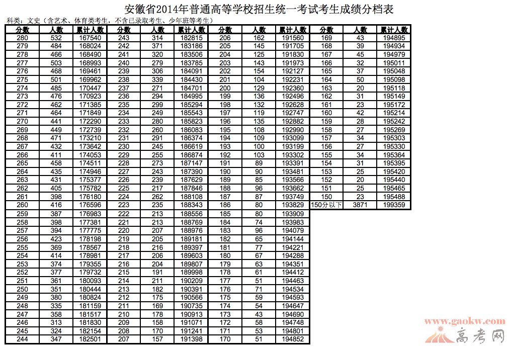 最新或2024（历届）安徽高考文科成绩排名一分一档统计表3