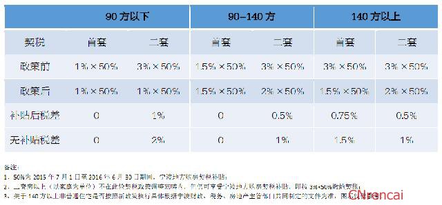 最新或2024（历届）房屋契税新政策