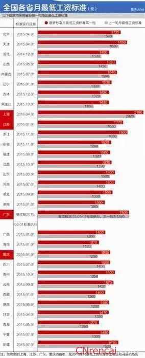 最新或2024（历届）上海最低工资标准