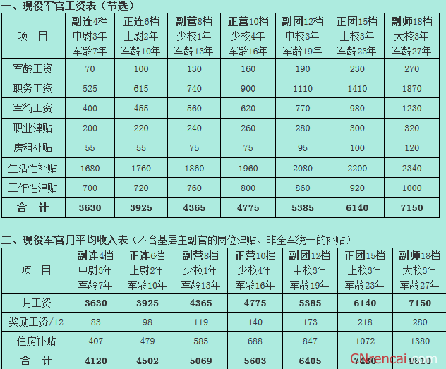 最新或2024（历届）解放军士官军衔工资标准表