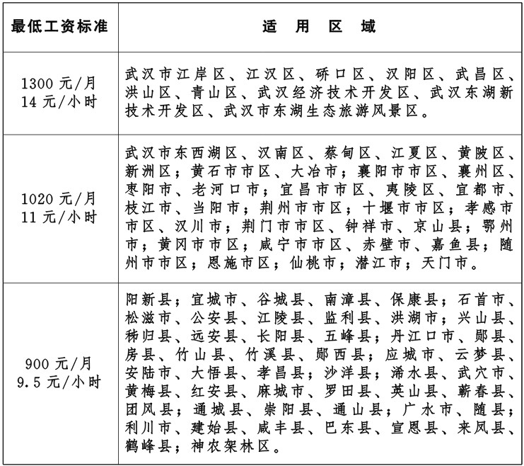 最新或2024（历届）湖北省最低工资标准
