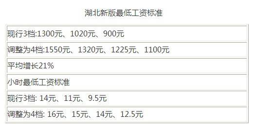 最新或2024（历届）湖北省最低工资标准