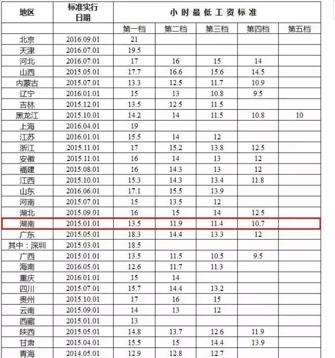 湖南最低工资标准最新或2024（历届）