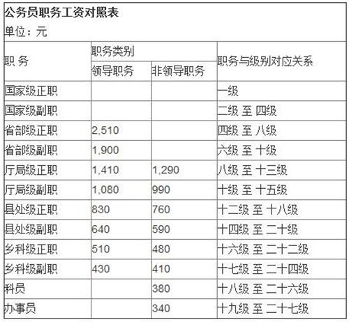 最新或2024（历届）公务员工资标准是多少？