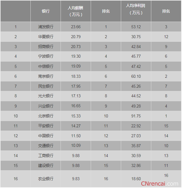 最新或2024（历届）全国16家银行薪资排行榜（完整版）