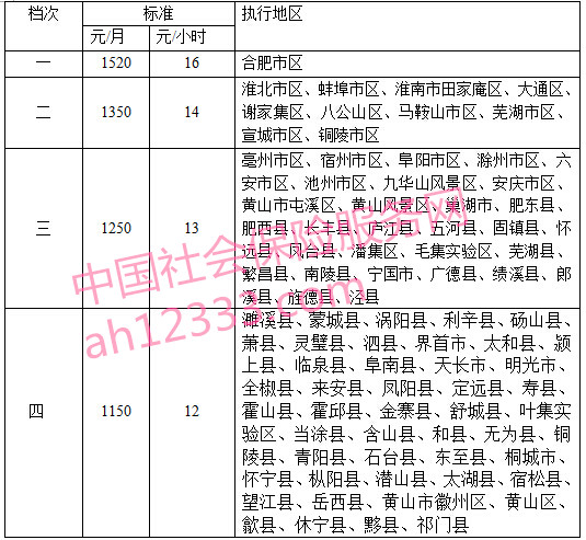 黄山最新或2024（历届）最低工资标准上调至1250元每月
