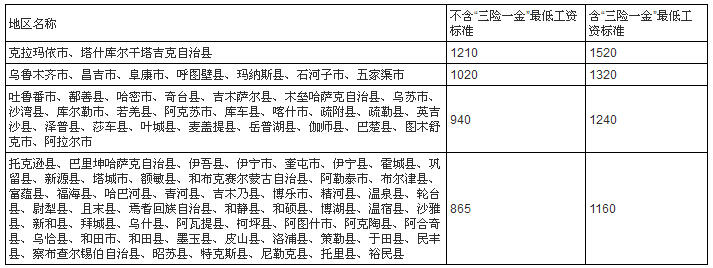 新疆最低工资标准最新或2024（历届）最新消息