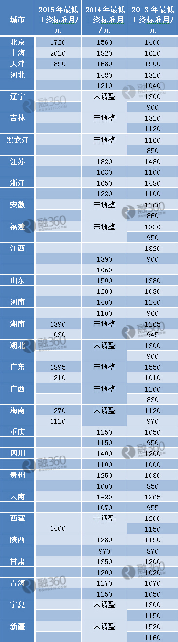 最新或2024（历届）吉林各地最低工资 执行的是最新或2024（历届）标准