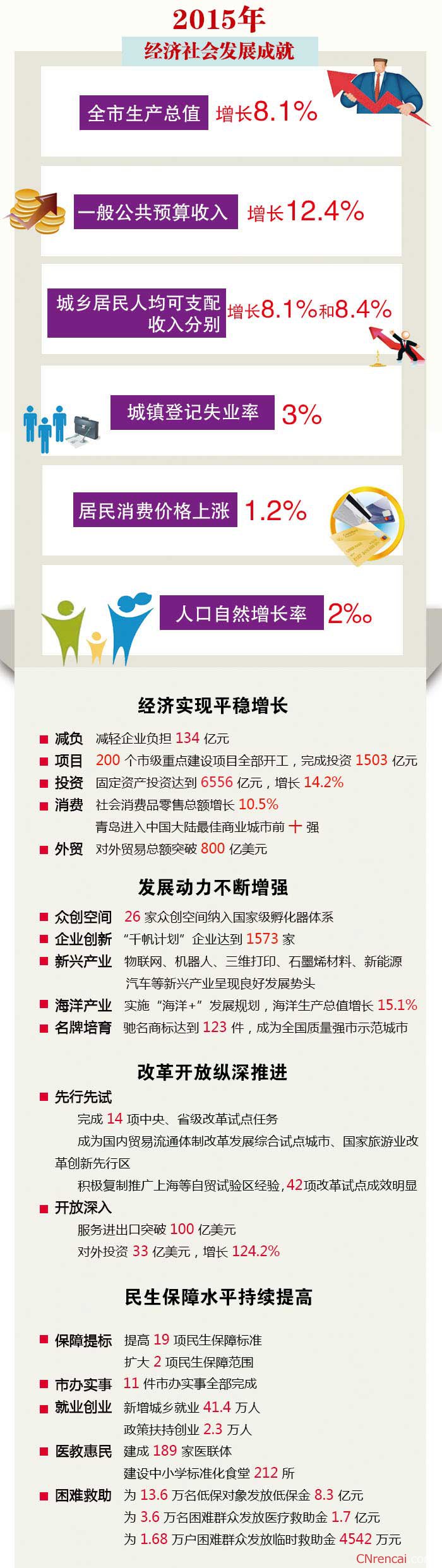 一图读懂最新或2024（历届）青岛两会政府工作报告