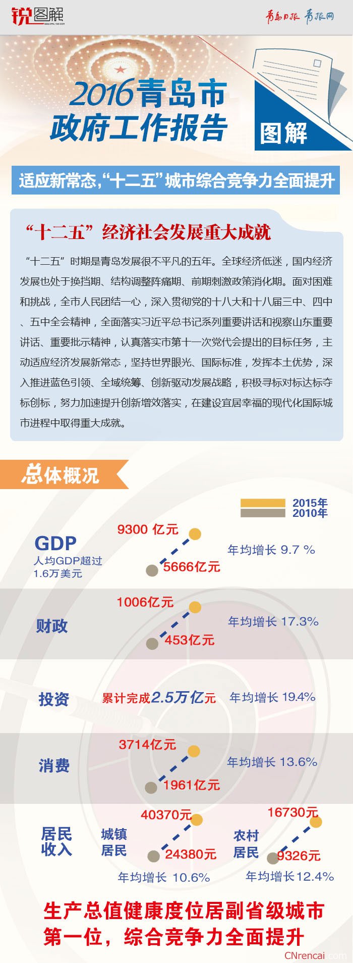 一图读懂最新或2024（历届）青岛两会政府工作报告
