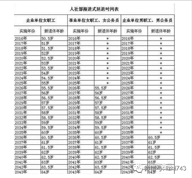 最新或2024（历届）最新退休年龄规定