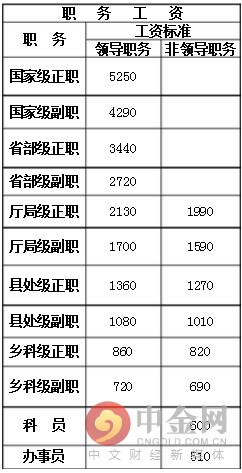 最新或2024（历届）公务员级别工资一览表 