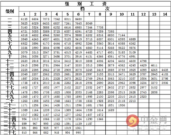 最新或2024（历届）公务员级别工资一览表 