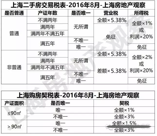 最新或2024（历届）上海购房新政策
