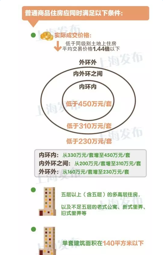 最新或2024（历届）上海购房新政策