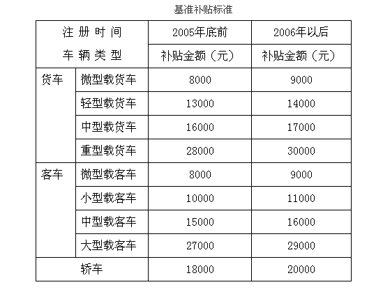 福州最新或2024（历届）底前淘汰黄标车 提前淘汰最高补贴3万