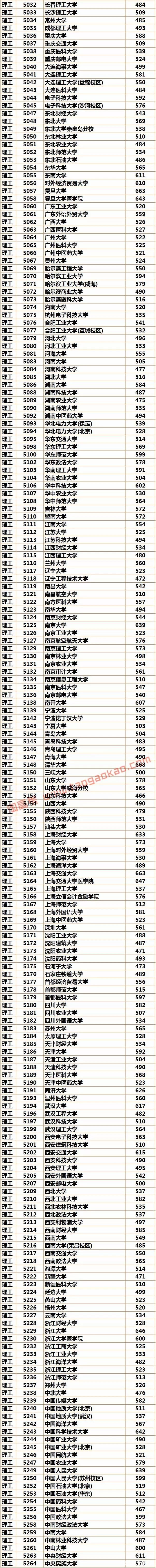 最新或2024（历届）福建高考本科一批全部高校最低投档分数线